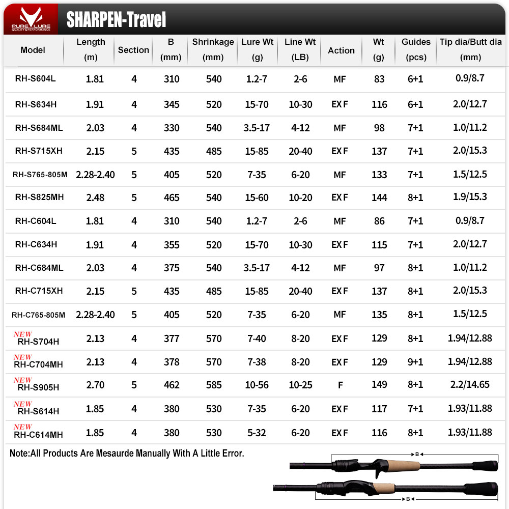 PURELURE SHARPEN Soft Lure Lon – Kastking Reel Zephyr recenzja i cena